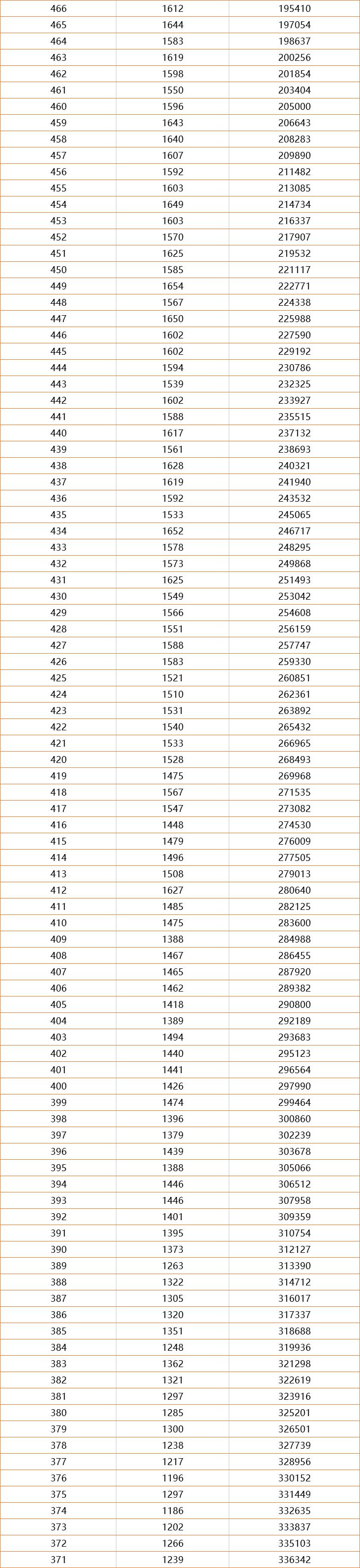一分一档！河南2021高考成绩排名出炉，600分以上超3万人，真牛