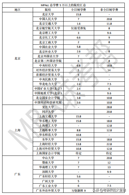 北大会计专硕学费（MPAcc学费高出天际）