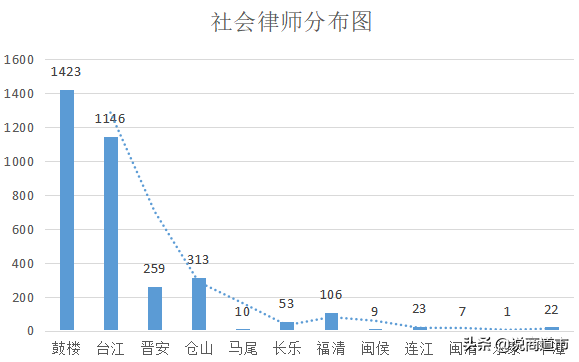 你知道吗？福州243家律师事务所有近4000位律师，十大律所快收藏