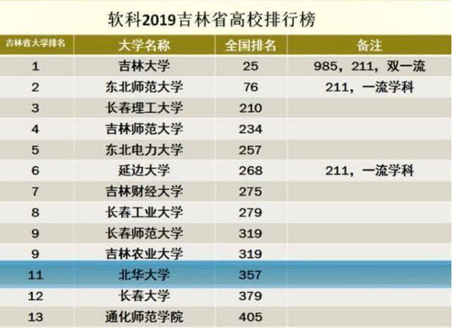 吉林市的一所优秀大学：常被误会成民办学校，实际上拥有4位院士