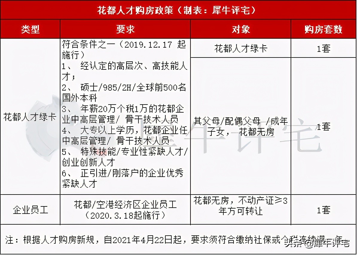 限购升级了！2021年最新广州限购、限售及税费政策
