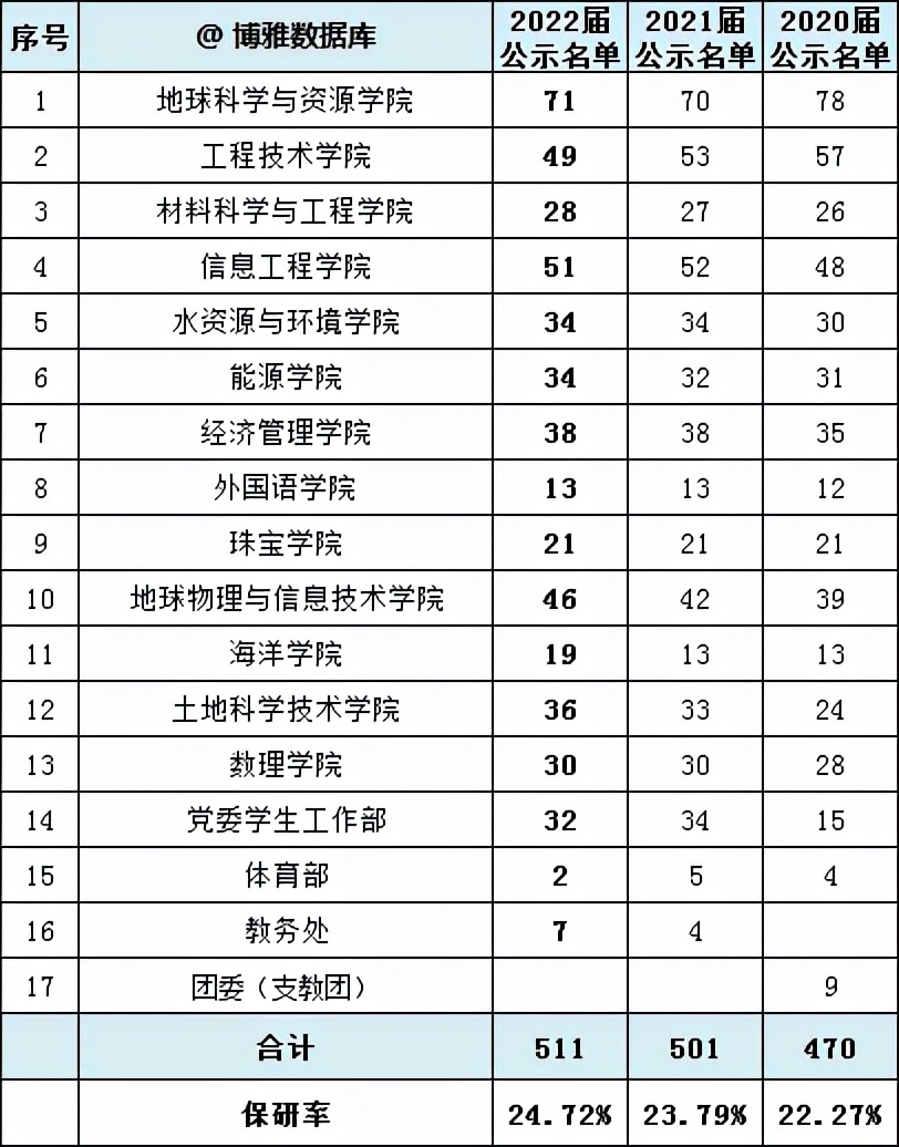 中南大学、中国地质大学（北京）2022届硕士研究生保研率汇总