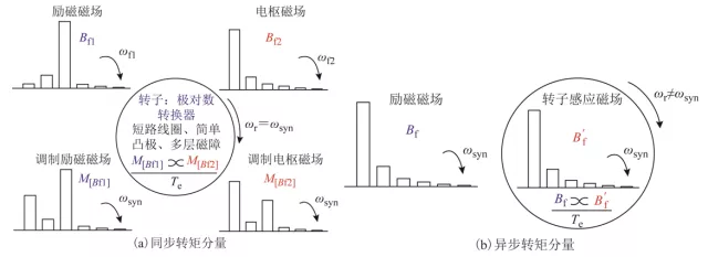 东南大学程明团队特稿：电机气隙磁场调制行为及其转矩分析