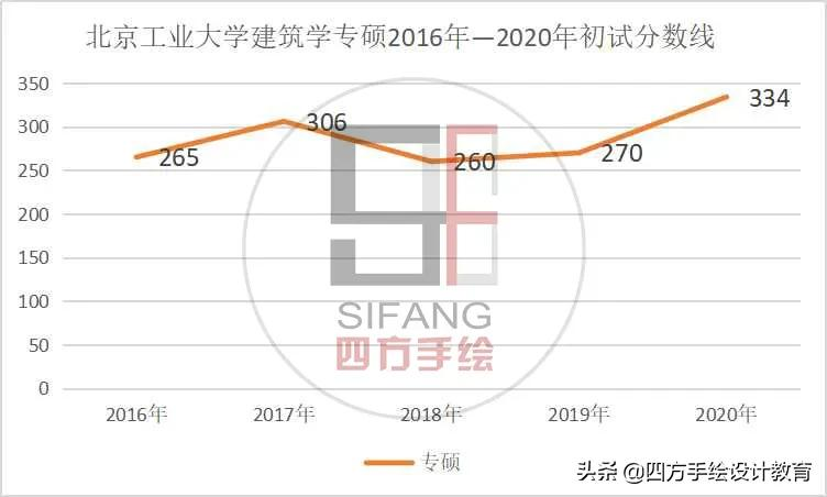 院校解析丨北京工业大学建筑考研指南，每天一个考研小技巧