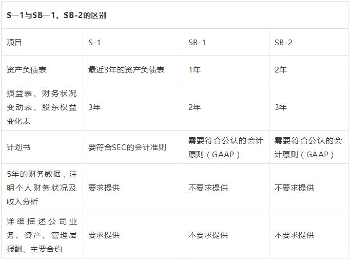 手把手教你如何在美国纳斯达克上市
