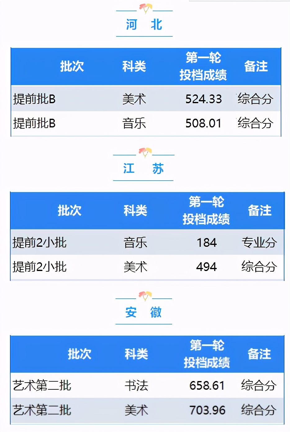 艺考生综合排位不高怎么办？捡漏这11所艺术实力强的学院附录取分