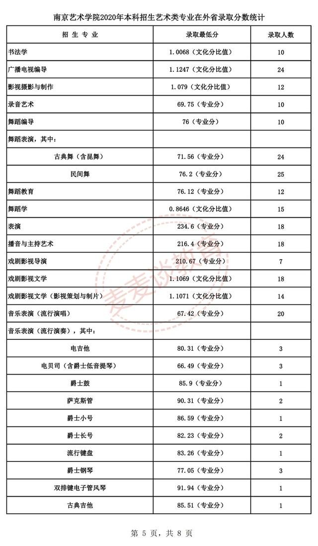 南京艺术学院2021年各专业招生计划及2020录取分数线汇总