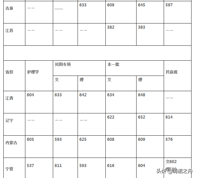 2018年中山大学在各省文科、理科录取分数线