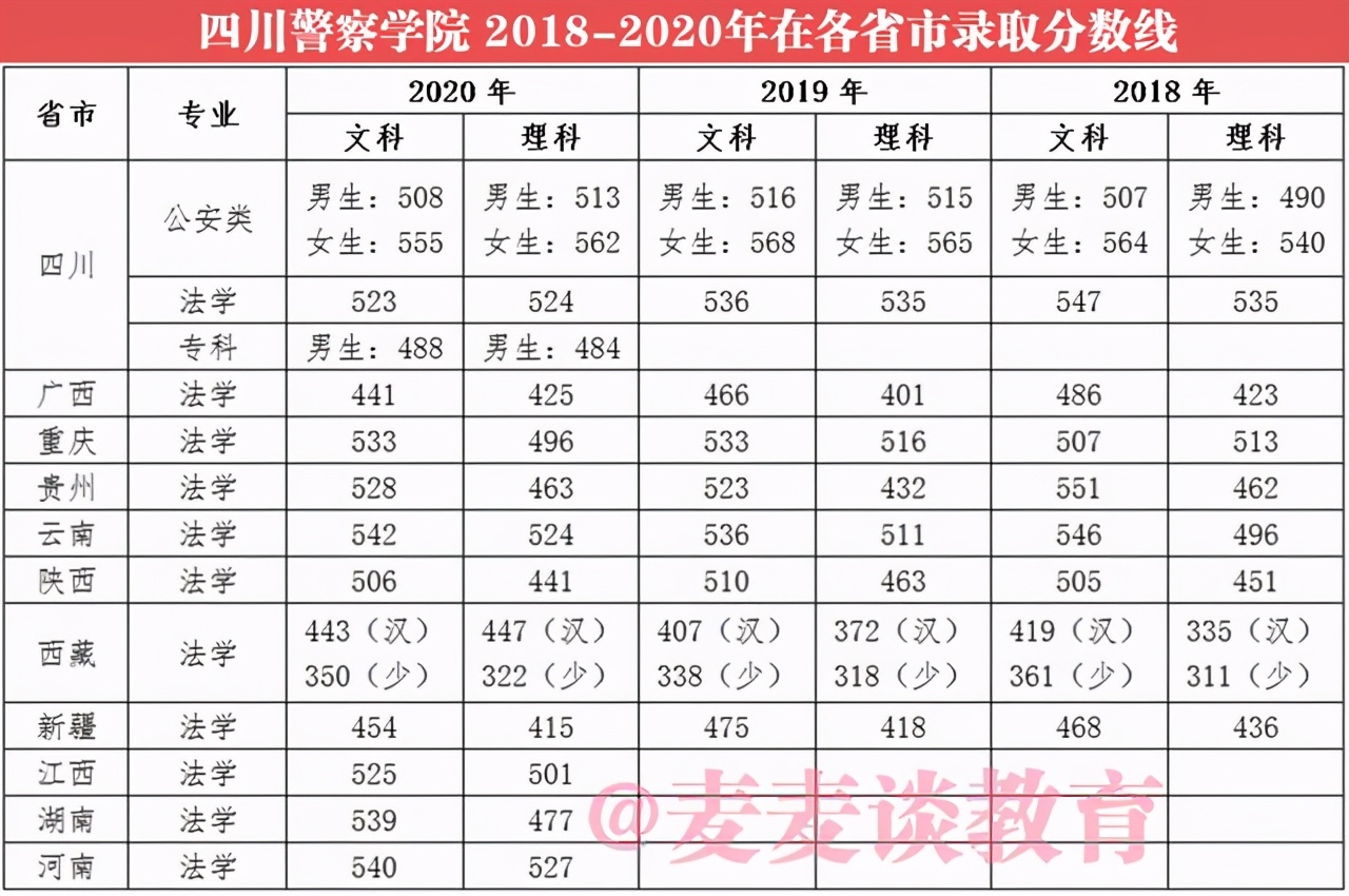 四川警察学院2020在各招生省市各类录取分数及招生计划人数汇总