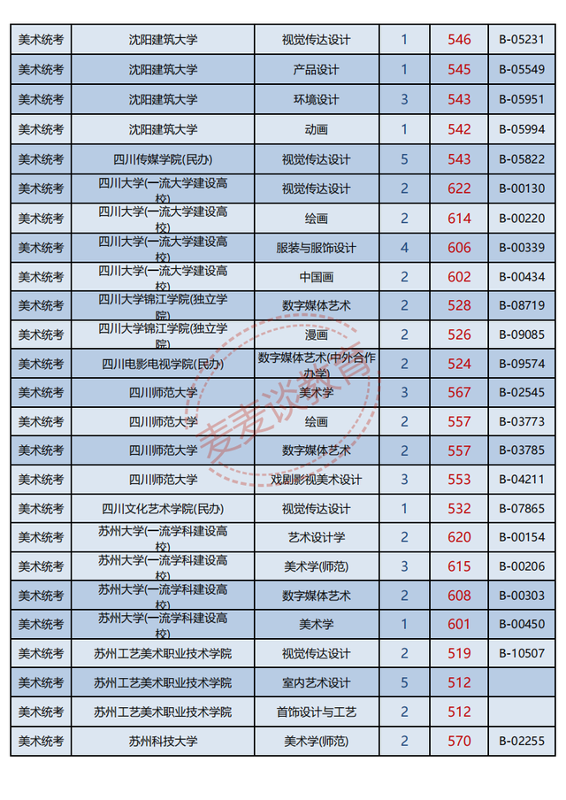 浙江2021年普高招生美术类二批一段线投档分数据分析！最高622分