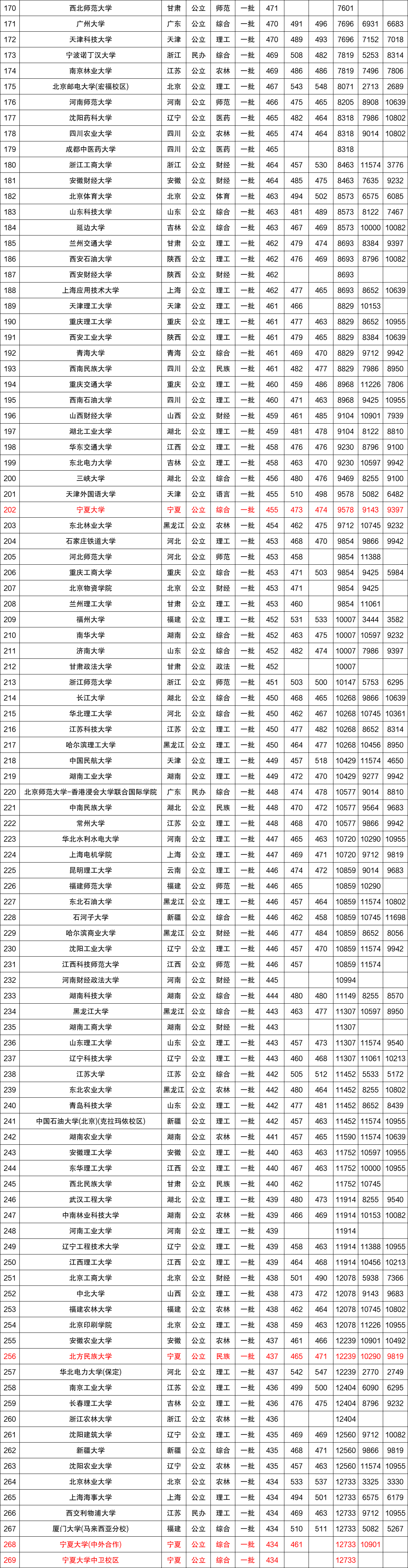 近三年全国各高校在宁夏回族自治区一本录取分数线排名（含文理）