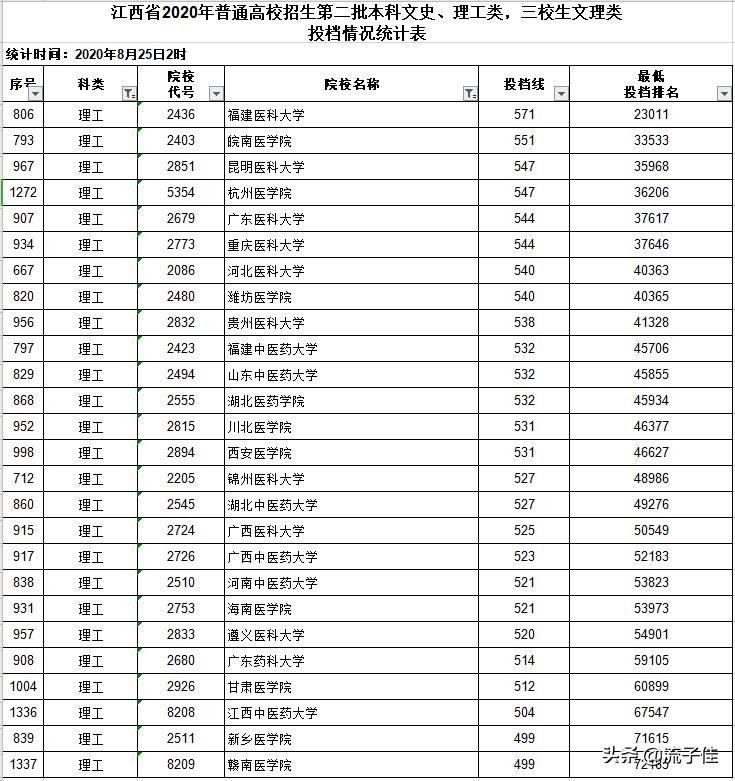 医学专业火热，报考人数多，9所二本医科院校在江西招生超一本线