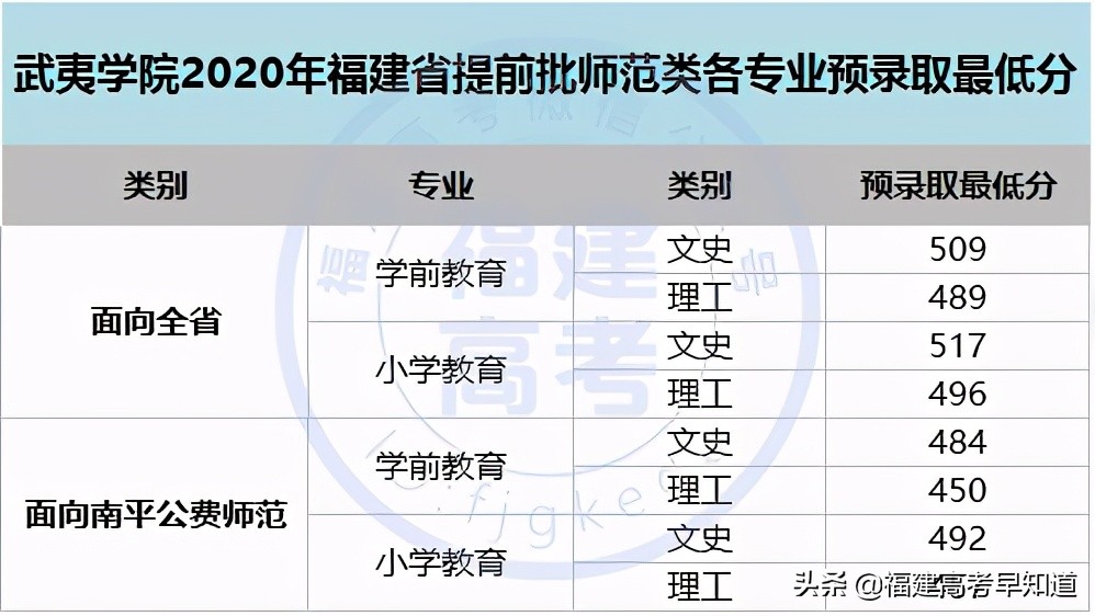 最新！福建省38所本科大学2020年专业录取分公布