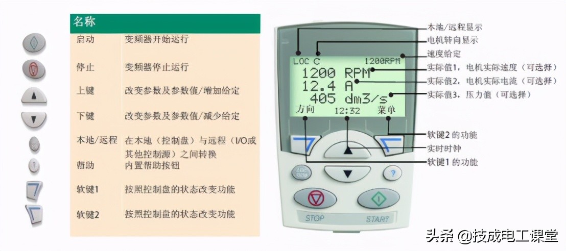 看老电工如何对ABB变频器的调试与应用（一）
