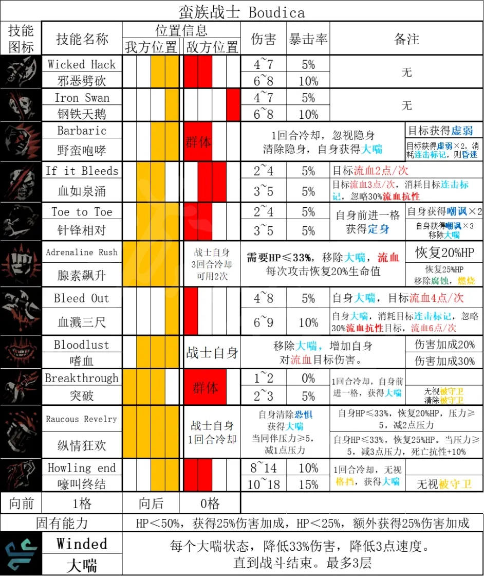 《暗黑地牢2》蛮族战士有什么技能？蛮族战士基础技能详解