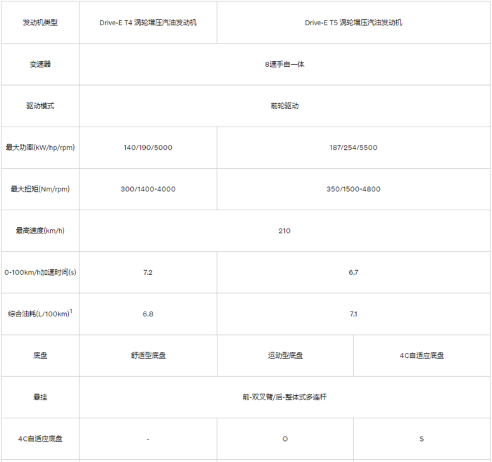 沃尔沃V60配置价格分析：最低配就很嗨了