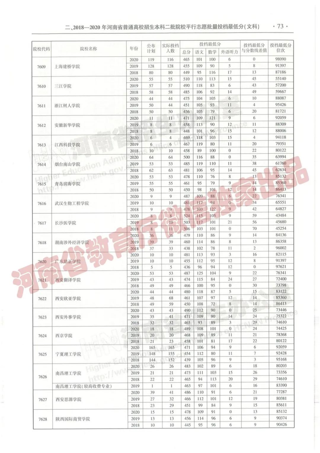 @报志愿必看！河南2018~2020各批高校投档线、位次对照表汇总