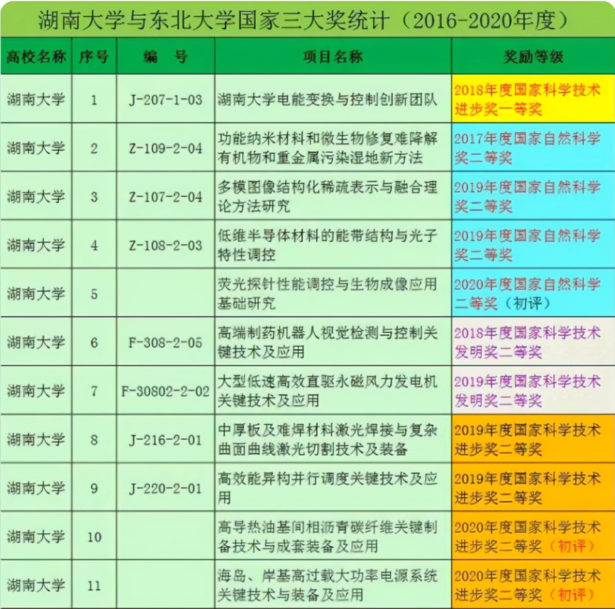 第5轮学科评估预测，东大和湖大要翻身，有望升格为A类行列？