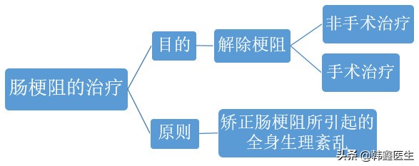 肠梗阻的诊断和治疗