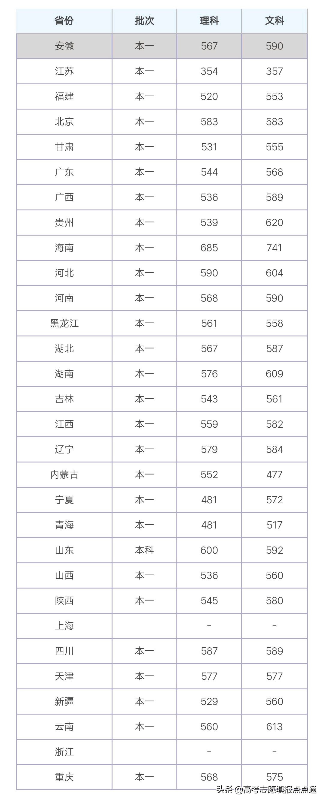 西南大学优势专业分析及2019、2018、2017年各省录取分数线