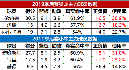 诺维斯基简历(伦纳德算不算单核带队夺冠？他和2011年的诺维斯基有什么区别？)