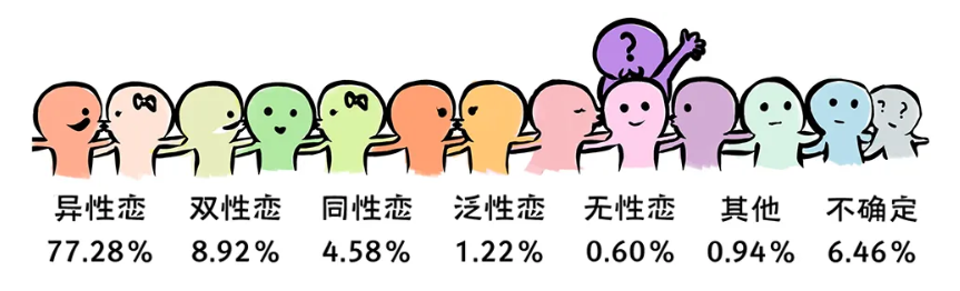 全国大学生性与生殖健康调查：性观念很开放，性知识很缺乏