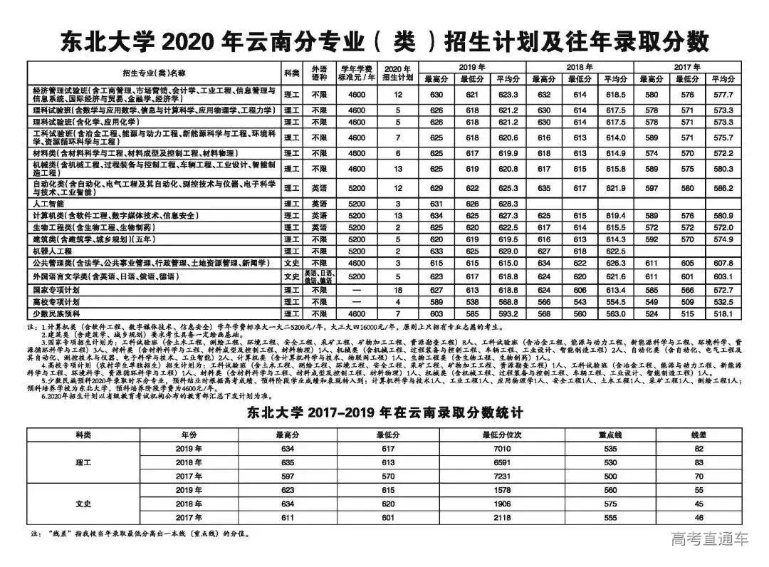 确定扩招！这几所985院校今年招生计划公布！分数线会降？