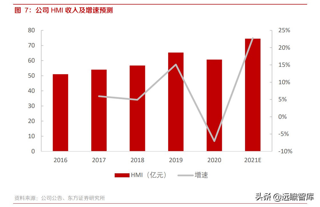 均胜电子：汽车安全市占率达30%，仅次于奥托立夫，客户覆盖全球