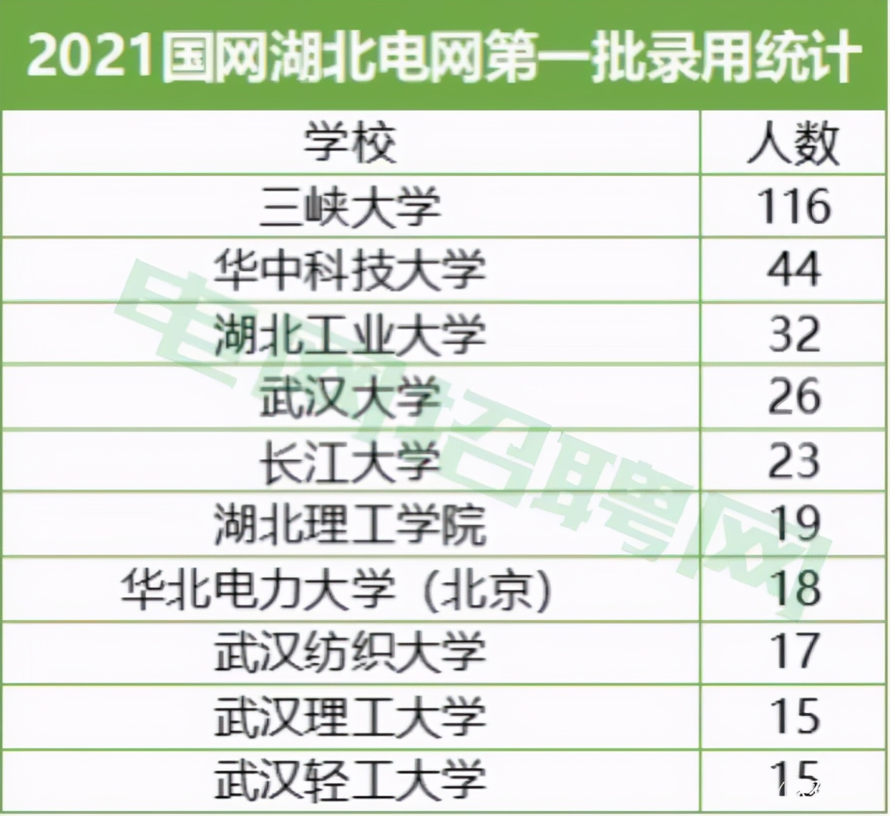 双非高校三峡大学：三大王牌专业，湖北电网录取人数超过华中科大