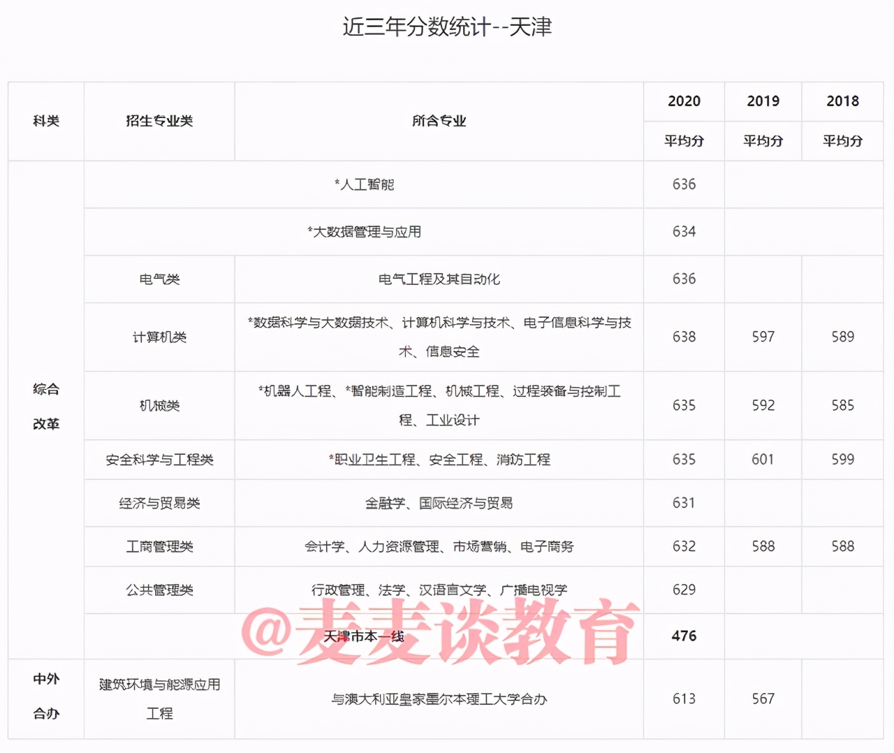 中国矿业大学2018-2020年在31省市各批各专业录取分数！含艺体类