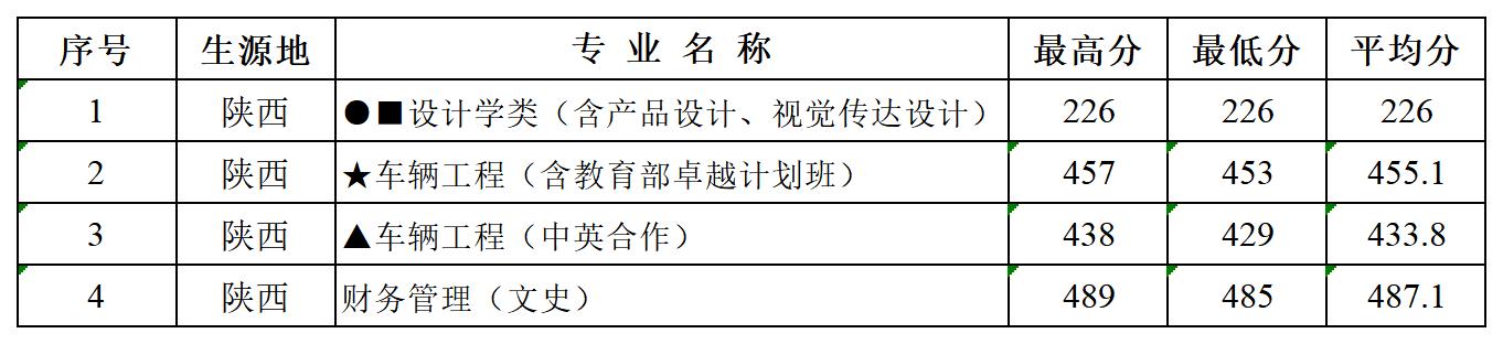 多少分可以报湖北汽车工业学院？