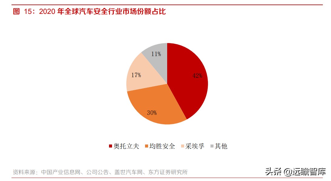 均胜电子：汽车安全市占率达30%，仅次于奥托立夫，客户覆盖全球
