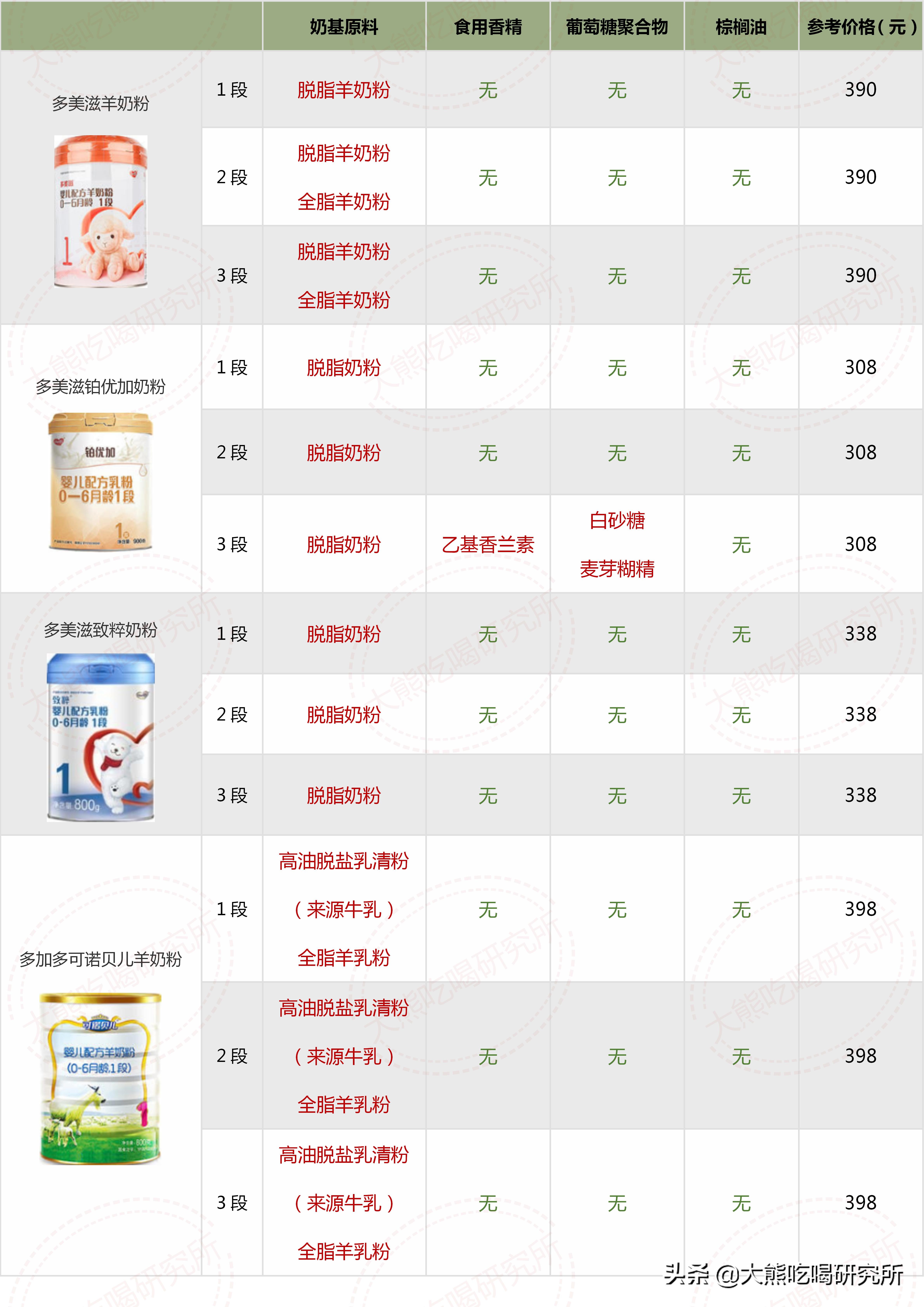 大牌奶粉成分一定更好？我研究了546张配方，帮你避开这4大坑