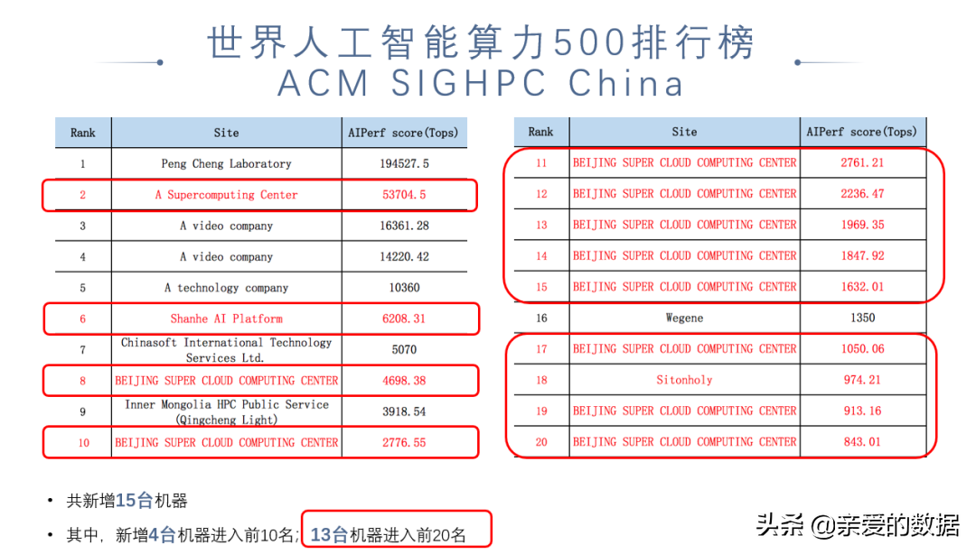 2021中国高性能计算机性能TOP100+国际人工智能性能榜AIPerf500