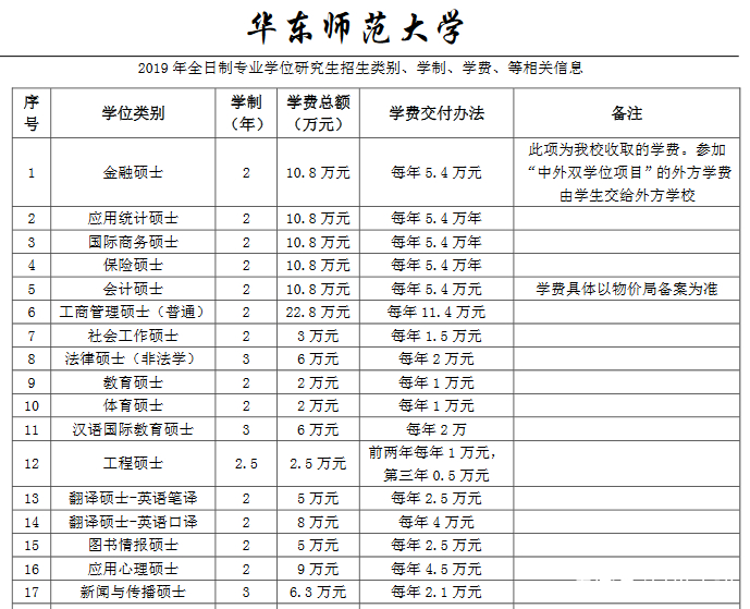 985211院校研究生学费和奖助学金标准一览表，专硕和非全重点看！