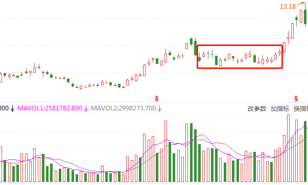 横盘整理阶段的实战操盘