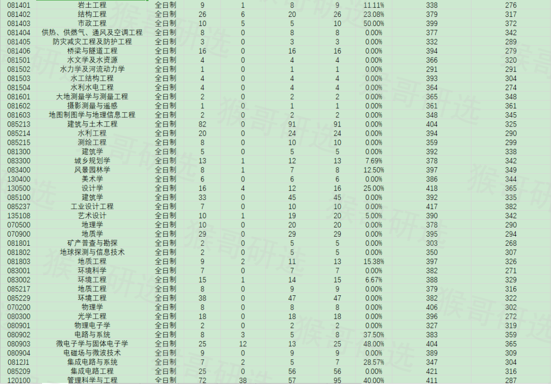 合肥工业大学考研报考难度如何？专业招录情况一文全览