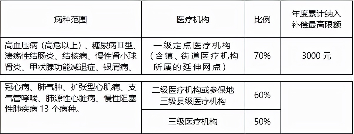 最新最全城乡居民医保待遇政策来了！