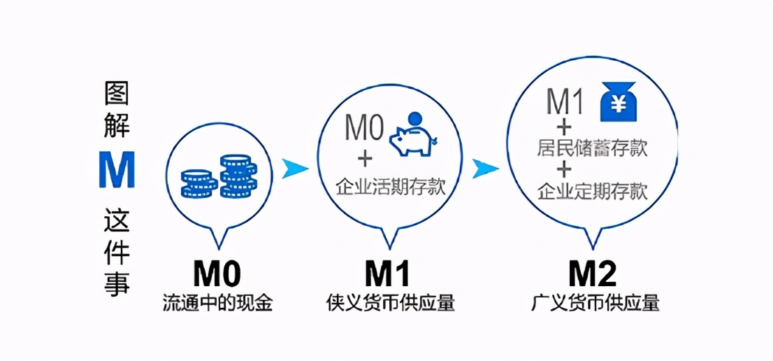 什么是m2（m2增长率是什么意思） 最新资讯 第2张