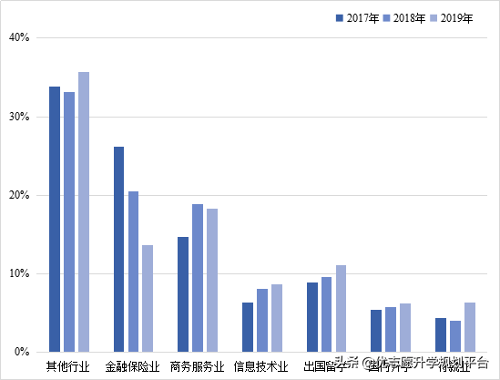 上海立信会计金融学院：这些专业近3年100%就业率，值得关注