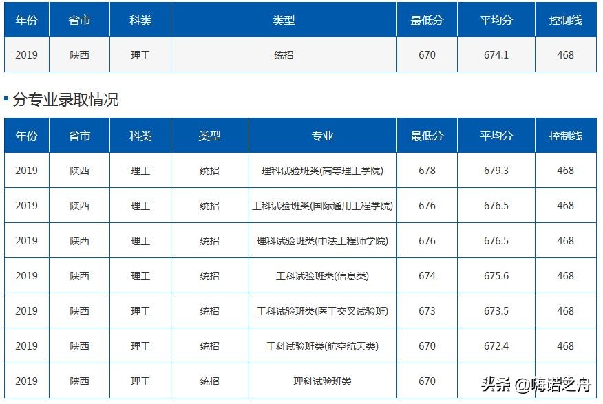 2019年北京航空航天大学在各省理工、文史录取分数线