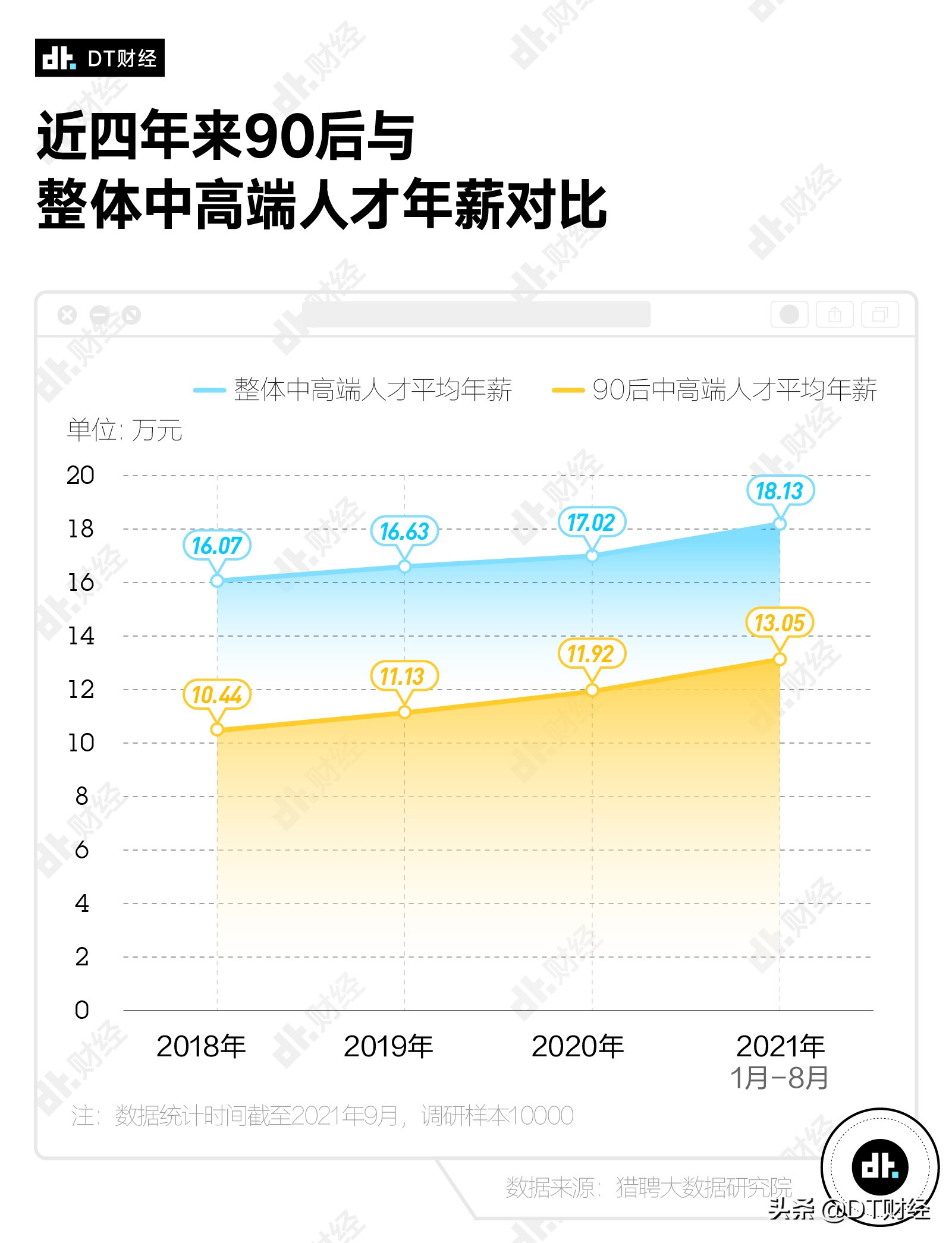 “毕业10年就年入百万”，90后的真实年薪是多少？