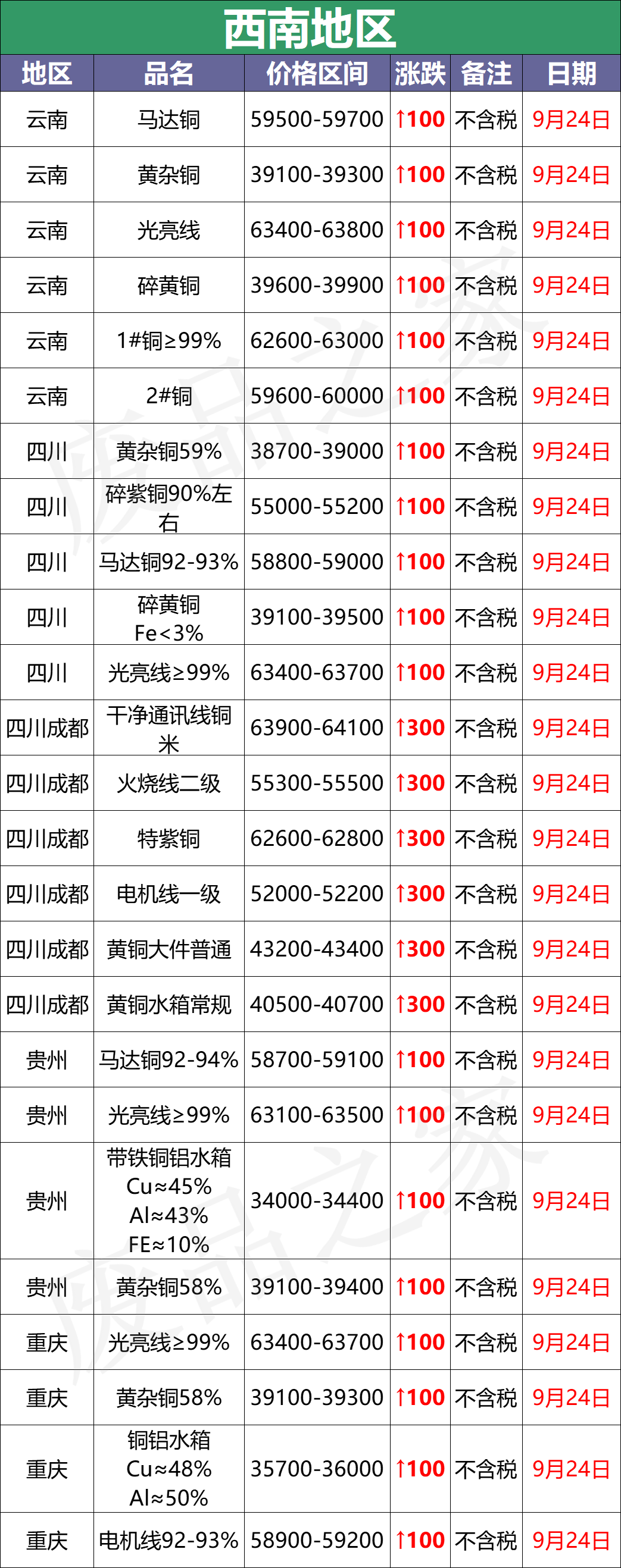 最新9月24日废铜价格汇总（附铜业厂家采购价）