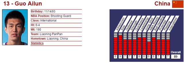 郭艾伦为什么不去NBA(郭艾伦为什么迟迟没有被NBA选中？重看球探报告：优缺点太明显)