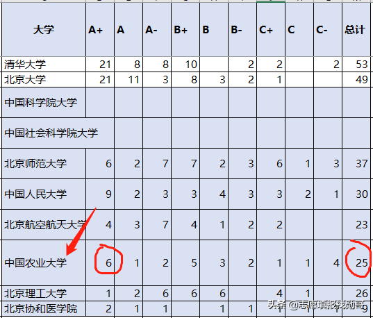 北京最“悲催”的2所985大学，实力强悍，录取分数线却不高