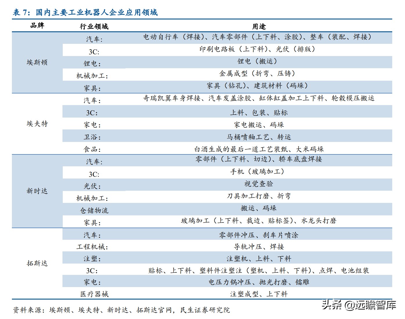 面对ABB、发那科、安川和库卡四大家族，国产工业机器人替代加速