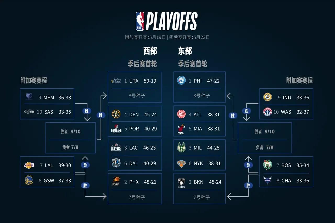 nba为什么是n(NBA为什么要增加附加赛，这样对东西部排名第7和第8公平吗？)