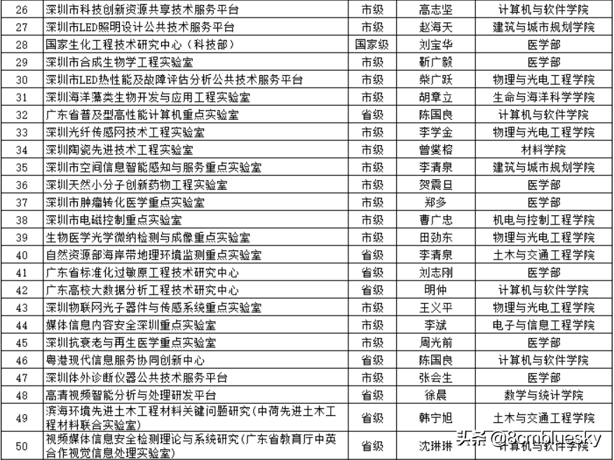 深圳高校（一）