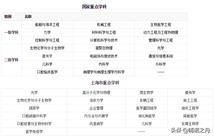 2017高考上海交大分数线2018年上海交通大学在各省文科