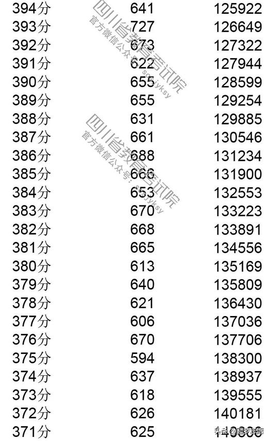 2019四川高考分数线，一分一段表